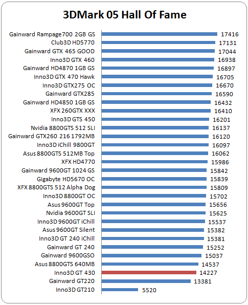 Inno3D GT 430 review CdrInfo